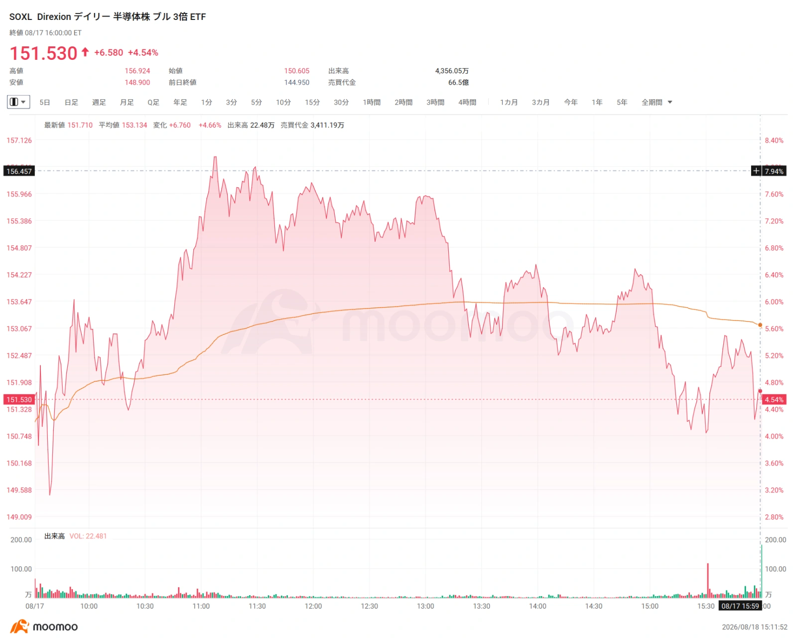 Market Trends and Catalysts In the US market on the 17th, AI and semiconductor-related stocks remained firm, confirming investors' strong appetite for AI-related names. $Marvell Technology (MRVL.US)$ rose 5.5%, $SanDisk (SNDK.US)$ rose 8.88%, $Direxion Daily Semiconductor Bull 3x Shares ETF (SOXL.US)$ rose 4.5%. Behind this is the expectation that capital expenditure for AI data centers will remain at high levels, as well as an improvement in the fundamentals of the semiconductor market itself. The Semiconductor Index's $PHLX Semiconductor Index (.SOX.US)$ rose approximately 1.6% on the 17th, rebounding more than 20% from its low on July 29 and re-entering a "technical bull market." Applying 3x daily leverage to semiconductor stocks $Direxion Daily Semiconductor Bull 3x Shares ETF (SOXL.US)$ It also rose approximately 4.5% on the same day, amplifying the rebound across the entire sector. In addition, new policy developments have emerged for memory stocks. The Trump administration is a...