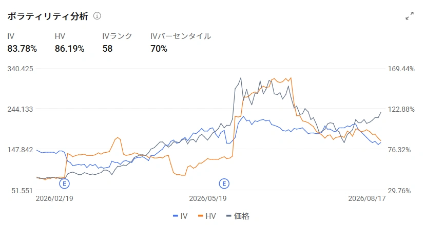 Market Trends and Catalysts In the US market on the 17th, AI and semiconductor-related stocks remained firm, confirming investors' strong appetite for AI-related names. $Marvell Technology (MRVL.US)$ rose 5.5%, $SanDisk (SNDK.US)$ rose 8.88%, $Direxion Daily Semiconductor Bull 3x Shares ETF (SOXL.US)$ rose 4.5%. Behind this is the expectation that capital expenditure for AI data centers will remain at high levels, as well as an improvement in the fundamentals of the semiconductor market itself. The Semiconductor Index's $PHLX Semiconductor Index (.SOX.US)$ rose approximately 1.6% on the 17th, rebounding more than 20% from its low on July 29 and re-entering a "technical bull market." Applying 3x daily leverage to semiconductor stocks $Direxion Daily Semiconductor Bull 3x Shares ETF (SOXL.US)$ It also rose approximately 4.5% on the same day, amplifying the rebound across the entire sector. In addition, new policy developments have emerged for memory stocks. The Trump administration is a...