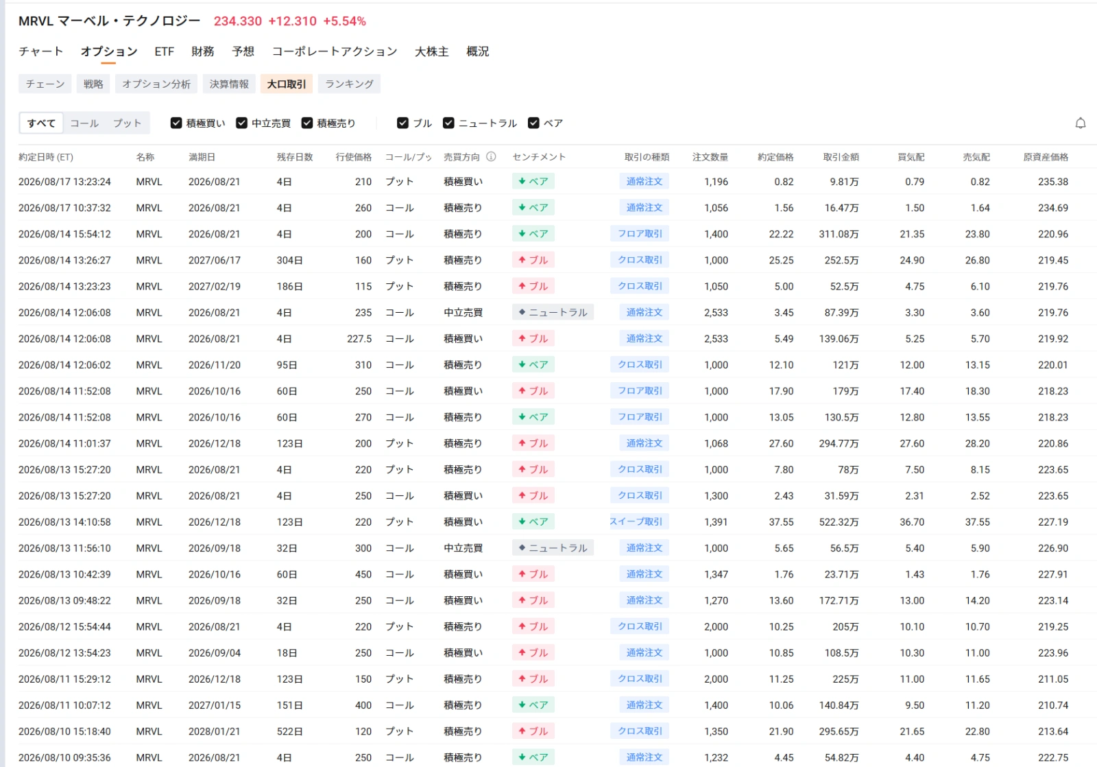 Market Trends and Catalysts In the US market on the 17th, AI and semiconductor-related stocks remained firm, confirming investors' strong appetite for AI-related names. $Marvell Technology (MRVL.US)$ rose 5.5%, $SanDisk (SNDK.US)$ rose 8.88%, $Direxion Daily Semiconductor Bull 3x Shares ETF (SOXL.US)$ rose 4.5%. Behind this is the expectation that capital expenditure for AI data centers will remain at high levels, as well as an improvement in the fundamentals of the semiconductor market itself. The Semiconductor Index's $PHLX Semiconductor Index (.SOX.US)$ rose approximately 1.6% on the 17th, rebounding more than 20% from its low on July 29 and re-entering a "technical bull market." Applying 3x daily leverage to semiconductor stocks $Direxion Daily Semiconductor Bull 3x Shares ETF (SOXL.US)$ It also rose approximately 4.5% on the same day, amplifying the rebound across the entire sector. In addition, new policy developments have emerged for memory stocks. The Trump administration is a...