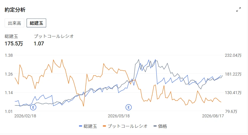 Market Trends and Catalysts In the US market on the 17th, AI and semiconductor-related stocks remained firm, confirming investors' strong appetite for AI-related names. $Marvell Technology (MRVL.US)$ rose 5.5%, $SanDisk (SNDK.US)$ rose 8.88%, $Direxion Daily Semiconductor Bull 3x Shares ETF (SOXL.US)$ rose 4.5%. Behind this is the expectation that capital expenditure for AI data centers will remain at high levels, as well as an improvement in the fundamentals of the semiconductor market itself. The Semiconductor Index's $PHLX Semiconductor Index (.SOX.US)$ rose approximately 1.6% on the 17th, rebounding more than 20% from its low on July 29 and re-entering a "technical bull market." Applying 3x daily leverage to semiconductor stocks $Direxion Daily Semiconductor Bull 3x Shares ETF (SOXL.US)$ It also rose approximately 4.5% on the same day, amplifying the rebound across the entire sector. In addition, new policy developments have emerged for memory stocks. The Trump administration is a...