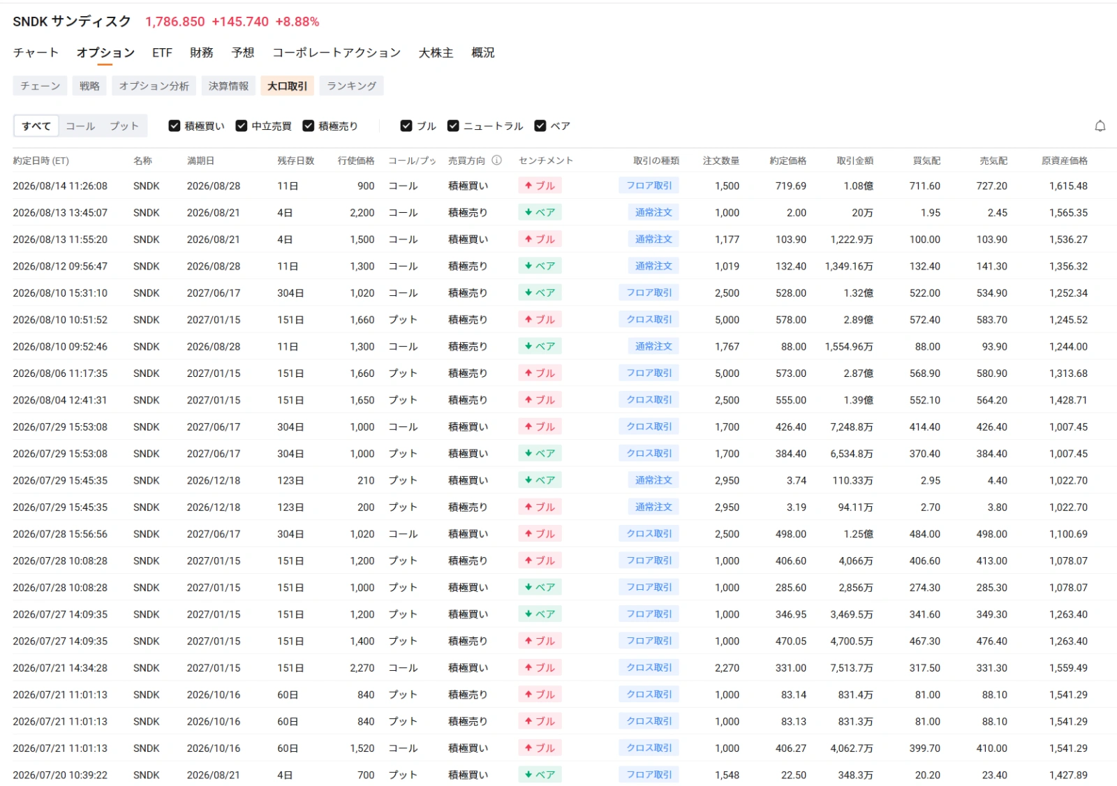 Market Trends and Catalysts In the US market on the 17th, AI and semiconductor-related stocks remained firm, confirming investors' strong appetite for AI-related names. $Marvell Technology (MRVL.US)$ rose 5.5%, $SanDisk (SNDK.US)$ rose 8.88%, $Direxion Daily Semiconductor Bull 3x Shares ETF (SOXL.US)$ rose 4.5%. Behind this is the expectation that capital expenditure for AI data centers will remain at high levels, as well as an improvement in the fundamentals of the semiconductor market itself. The Semiconductor Index's $PHLX Semiconductor Index (.SOX.US)$ rose approximately 1.6% on the 17th, rebounding more than 20% from its low on July 29 and re-entering a "technical bull market." Applying 3x daily leverage to semiconductor stocks $Direxion Daily Semiconductor Bull 3x Shares ETF (SOXL.US)$ It also rose approximately 4.5% on the same day, amplifying the rebound across the entire sector. In addition, new policy developments have emerged for memory stocks. The Trump administration is a...