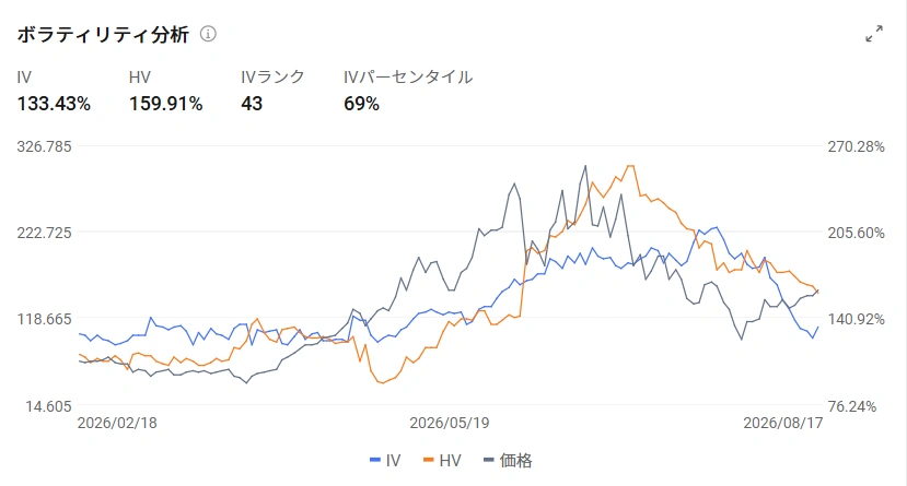 Market Trends and Catalysts In the US market on the 17th, AI and semiconductor-related stocks remained firm, confirming investors' strong appetite for AI-related names. $Marvell Technology (MRVL.US)$ rose 5.5%, $SanDisk (SNDK.US)$ rose 8.88%, $Direxion Daily Semiconductor Bull 3x Shares ETF (SOXL.US)$ rose 4.5%. Behind this is the expectation that capital expenditure for AI data centers will remain at high levels, as well as an improvement in the fundamentals of the semiconductor market itself. The Semiconductor Index's $PHLX Semiconductor Index (.SOX.US)$ rose approximately 1.6% on the 17th, rebounding more than 20% from its low on July 29 and re-entering a "technical bull market." Applying 3x daily leverage to semiconductor stocks $Direxion Daily Semiconductor Bull 3x Shares ETF (SOXL.US)$ It also rose approximately 4.5% on the same day, amplifying the rebound across the entire sector. In addition, new policy developments have emerged for memory stocks. The Trump administration is a...