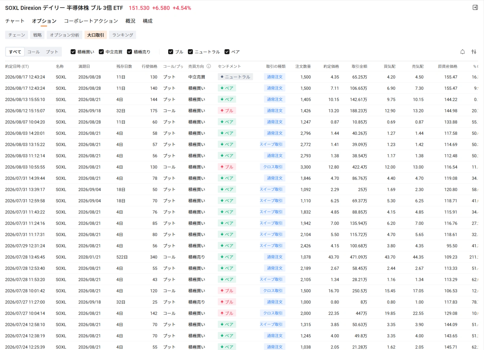 Market Trends and Catalysts In the US market on the 17th, AI and semiconductor-related stocks remained firm, confirming investors' strong appetite for AI-related names. $Marvell Technology (MRVL.US)$ rose 5.5%, $SanDisk (SNDK.US)$ rose 8.88%, $Direxion Daily Semiconductor Bull 3x Shares ETF (SOXL.US)$ rose 4.5%. Behind this is the expectation that capital expenditure for AI data centers will remain at high levels, as well as an improvement in the fundamentals of the semiconductor market itself. The Semiconductor Index's $PHLX Semiconductor Index (.SOX.US)$ rose approximately 1.6% on the 17th, rebounding more than 20% from its low on July 29 and re-entering a "technical bull market." Applying 3x daily leverage to semiconductor stocks $Direxion Daily Semiconductor Bull 3x Shares ETF (SOXL.US)$ It also rose approximately 4.5% on the same day, amplifying the rebound across the entire sector. In addition, new policy developments have emerged for memory stocks. The Trump administration is a...