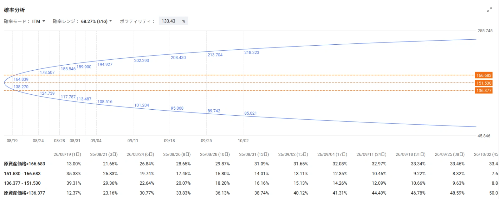 Market Trends and Catalysts In the US market on the 17th, AI and semiconductor-related stocks remained firm, confirming investors' strong appetite for AI-related names. $Marvell Technology (MRVL.US)$ rose 5.5%, $SanDisk (SNDK.US)$ rose 8.88%, $Direxion Daily Semiconductor Bull 3x Shares ETF (SOXL.US)$ rose 4.5%. Behind this is the expectation that capital expenditure for AI data centers will remain at high levels, as well as an improvement in the fundamentals of the semiconductor market itself. The Semiconductor Index's $PHLX Semiconductor Index (.SOX.US)$ rose approximately 1.6% on the 17th, rebounding more than 20% from its low on July 29 and re-entering a "technical bull market." Applying 3x daily leverage to semiconductor stocks $Direxion Daily Semiconductor Bull 3x Shares ETF (SOXL.US)$ It also rose approximately 4.5% on the same day, amplifying the rebound across the entire sector. In addition, new policy developments have emerged for memory stocks. The Trump administration is a...