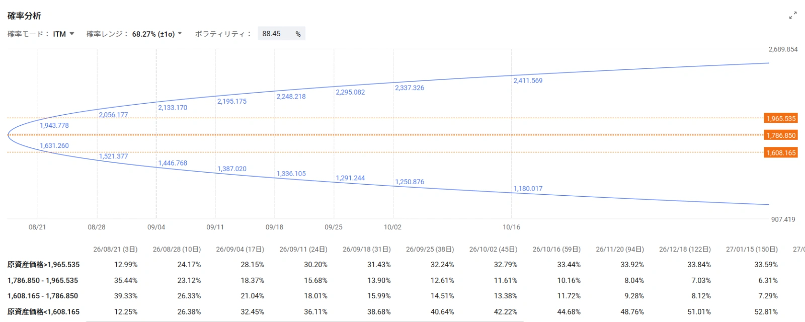 Market Trends and Catalysts In the US market on the 17th, AI and semiconductor-related stocks remained firm, confirming investors' strong appetite for AI-related names. $Marvell Technology (MRVL.US)$ rose 5.5%, $SanDisk (SNDK.US)$ rose 8.88%, $Direxion Daily Semiconductor Bull 3x Shares ETF (SOXL.US)$ rose 4.5%. Behind this is the expectation that capital expenditure for AI data centers will remain at high levels, as well as an improvement in the fundamentals of the semiconductor market itself. The Semiconductor Index's $PHLX Semiconductor Index (.SOX.US)$ rose approximately 1.6% on the 17th, rebounding more than 20% from its low on July 29 and re-entering a "technical bull market." Applying 3x daily leverage to semiconductor stocks $Direxion Daily Semiconductor Bull 3x Shares ETF (SOXL.US)$ It also rose approximately 4.5% on the same day, amplifying the rebound across the entire sector. In addition, new policy developments have emerged for memory stocks. The Trump administration is a...