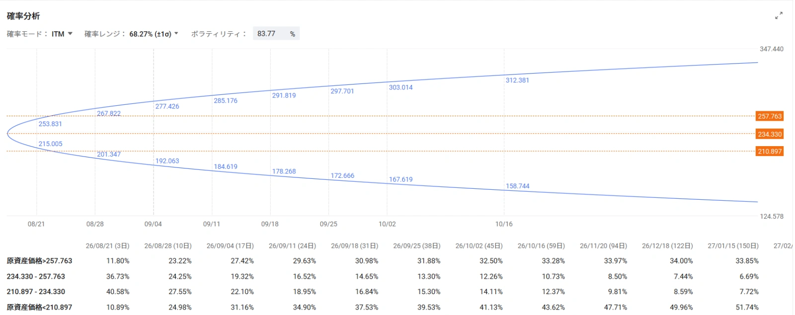 Market Trends and Catalysts In the US market on the 17th, AI and semiconductor-related stocks remained firm, confirming investors' strong appetite for AI-related names. $Marvell Technology (MRVL.US)$ rose 5.5%, $SanDisk (SNDK.US)$ rose 8.88%, $Direxion Daily Semiconductor Bull 3x Shares ETF (SOXL.US)$ rose 4.5%. Behind this is the expectation that capital expenditure for AI data centers will remain at high levels, as well as an improvement in the fundamentals of the semiconductor market itself. The Semiconductor Index's $PHLX Semiconductor Index (.SOX.US)$ rose approximately 1.6% on the 17th, rebounding more than 20% from its low on July 29 and re-entering a "technical bull market." Applying 3x daily leverage to semiconductor stocks $Direxion Daily Semiconductor Bull 3x Shares ETF (SOXL.US)$ It also rose approximately 4.5% on the same day, amplifying the rebound across the entire sector. In addition, new policy developments have emerged for memory stocks. The Trump administration is a...