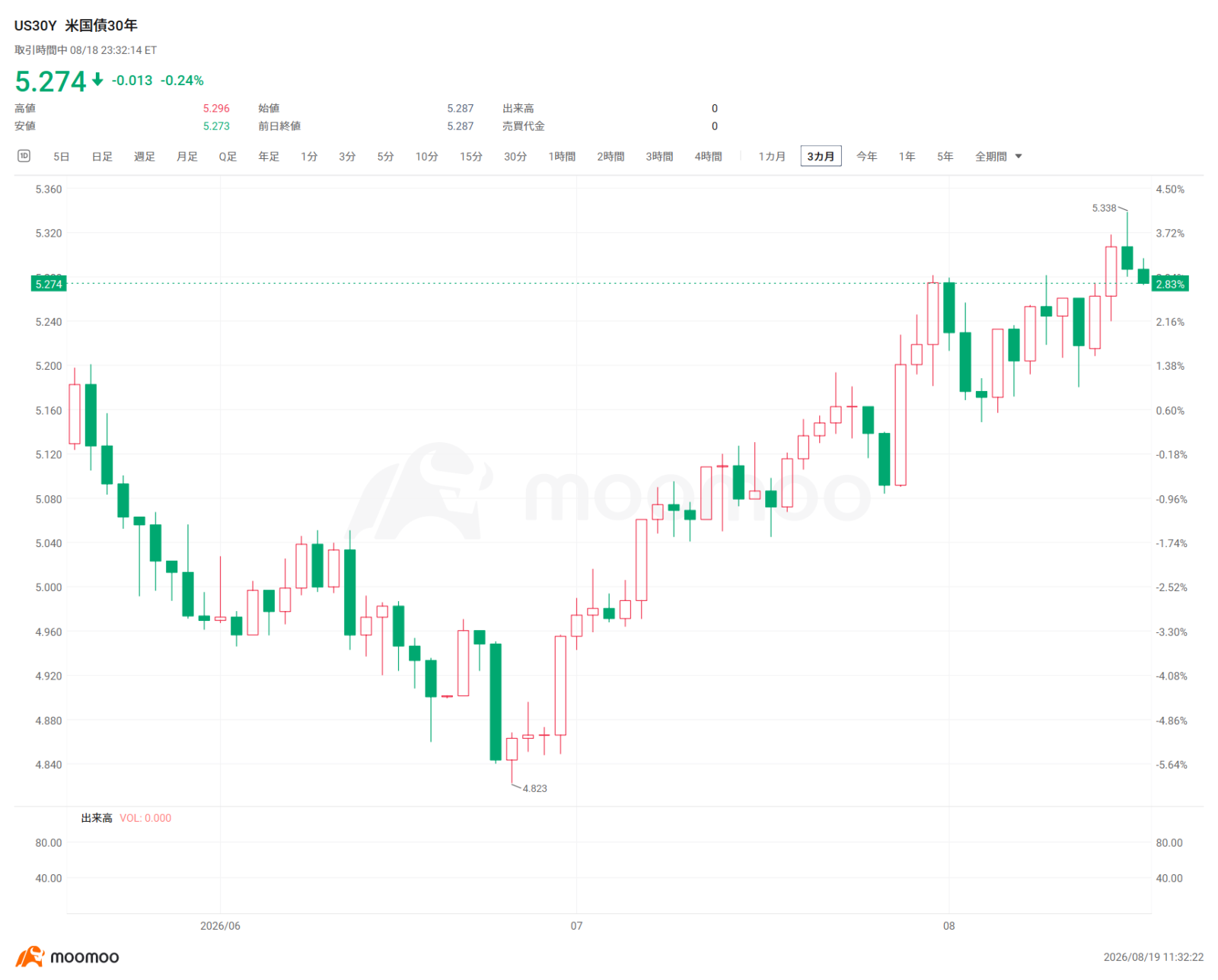 Market Trends and Catalysts In the US market on the 18th, $Invesco QQQ Trust (QQQ.US)$ fell about 1.7%, $SPDR S&P 500 ETF (SPY.US)$ dropped about 0.7%, $iShares Russell 2000 ETF (IWM.US)$ and declined about 1.3%. Underlying this is the fact that $U.S. 30-Year Treasury Bonds Yield (US30Y.BD)$ The yield on [US 10-Year Treasury Notes] rose to around 5.34% on August 17, reaching its highest level since 2007. On the 18th, it hovered around 5.27–5.30%. Additionally, amid tensions between the US and Iran and growing caution regarding the situation in the Strait of Hormuz, $Brent Last Day Financial Futures (DEC6) (BZmain.US)$ crude oil prices temporarily exceeded $88 per barrel, strengthening concerns about a reacceleration of inflation through energy prices. The market remained mindful that such inflationary pressures could narrow the Fed's room for rate cuts. The next focus is on the FOMC meeting minutes from the July 28–29 session, scheduled for release at 14:00 ET on August 19. At that meeting, while the policy rate was held steady at 3.50–3.75%, three regional Federal Reserve Bank presidents...