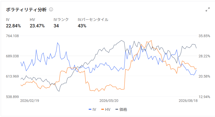 Market Trends and Catalysts In the US market on the 18th, $Invesco QQQ Trust (QQQ.US)$ fell about 1.7%, $SPDR S&P 500 ETF (SPY.US)$ dropped about 0.7%, $iShares Russell 2000 ETF (IWM.US)$ and declined about 1.3%. Underlying this is the fact that $U.S. 30-Year Treasury Bonds Yield (US30Y.BD)$ The yield on [US 10-Year Treasury Notes] rose to around 5.34% on August 17, reaching its highest level since 2007. On the 18th, it hovered around 5.27–5.30%. Additionally, amid tensions between the US and Iran and growing caution regarding the situation in the Strait of Hormuz, $Brent Last Day Financial Futures (DEC6) (BZmain.US)$ crude oil prices temporarily exceeded $88 per barrel, strengthening concerns about a reacceleration of inflation through energy prices. The market remained mindful that such inflationary pressures could narrow the Fed's room for rate cuts. The next focus is on the FOMC meeting minutes from the July 28–29 session, scheduled for release at 14:00 ET on August 19. At that meeting, while the policy rate was held steady at 3.50–3.75%, three regional Federal Reserve Bank presidents...