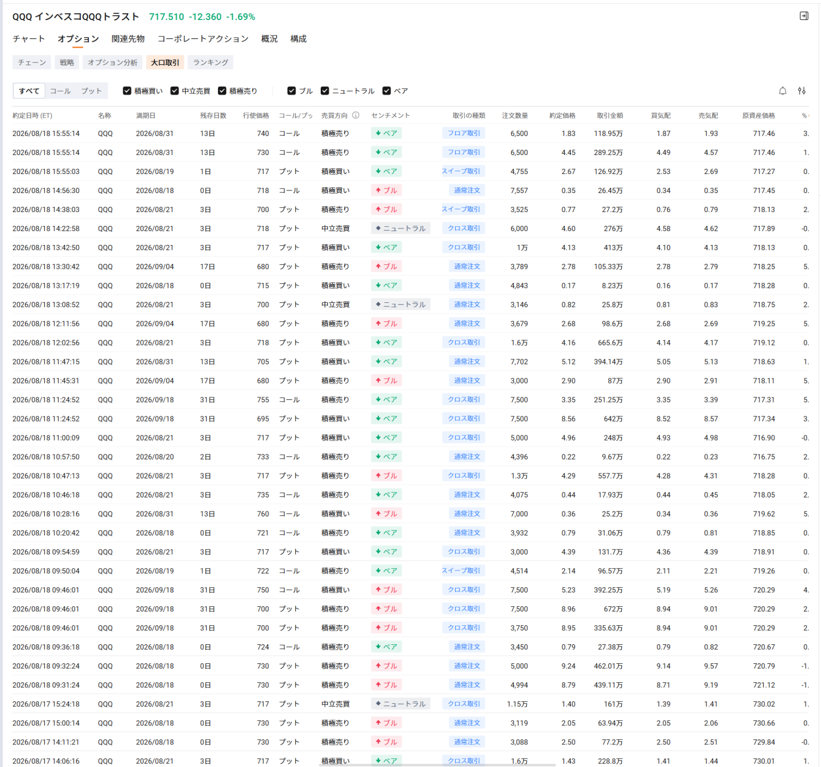 Market Trends and Catalysts In the US market on the 18th, $Invesco QQQ Trust (QQQ.US)$ fell about 1.7%, $SPDR S&P 500 ETF (SPY.US)$ dropped about 0.7%, $iShares Russell 2000 ETF (IWM.US)$ and declined about 1.3%. Underlying this is the fact that $U.S. 30-Year Treasury Bonds Yield (US30Y.BD)$ The yield on [US 10-Year Treasury Notes] rose to around 5.34% on August 17, reaching its highest level since 2007. On the 18th, it hovered around 5.27–5.30%. Additionally, amid tensions between the US and Iran and growing caution regarding the situation in the Strait of Hormuz, $Brent Last Day Financial Futures (DEC6) (BZmain.US)$ crude oil prices temporarily exceeded $88 per barrel, strengthening concerns about a reacceleration of inflation through energy prices. The market remained mindful that such inflationary pressures could narrow the Fed's room for rate cuts. The next focus is on the FOMC meeting minutes from the July 28–29 session, scheduled for release at 14:00 ET on August 19. At that meeting, while the policy rate was held steady at 3.50–3.75%, three regional Federal Reserve Bank presidents...