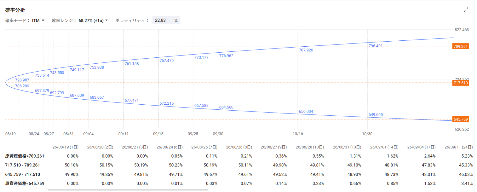 Market Trends and Catalysts In the US market on the 18th, $Invesco QQQ Trust (QQQ.US)$ fell about 1.7%, $SPDR S&P 500 ETF (SPY.US)$ dropped about 0.7%, $iShares Russell 2000 ETF (IWM.US)$ and declined about 1.3%. Underlying this is the fact that $U.S. 30-Year Treasury Bonds Yield (US30Y.BD)$ The yield on [US 10-Year Treasury Notes] rose to around 5.34% on August 17, reaching its highest level since 2007. On the 18th, it hovered around 5.27–5.30%. Additionally, amid tensions between the US and Iran and growing caution regarding the situation in the Strait of Hormuz, $Brent Last Day Financial Futures (DEC6) (BZmain.US)$ crude oil prices temporarily exceeded $88 per barrel, strengthening concerns about a reacceleration of inflation through energy prices. The market remained mindful that such inflationary pressures could narrow the Fed's room for rate cuts. The next focus is on the FOMC meeting minutes from the July 28–29 session, scheduled for release at 14:00 ET on August 19. At that meeting, while the policy rate was held steady at 3.50–3.75%, three regional Federal Reserve Bank presidents...