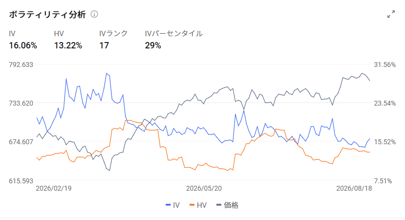 Market Trends and Catalysts In the US market on the 18th, $Invesco QQQ Trust (QQQ.US)$ fell about 1.7%, $SPDR S&P 500 ETF (SPY.US)$ dropped about 0.7%, $iShares Russell 2000 ETF (IWM.US)$ and declined about 1.3%. Underlying this is the fact that $U.S. 30-Year Treasury Bonds Yield (US30Y.BD)$ The yield on [US 10-Year Treasury Notes] rose to around 5.34% on August 17, reaching its highest level since 2007. On the 18th, it hovered around 5.27–5.30%. Additionally, amid tensions between the US and Iran and growing caution regarding the situation in the Strait of Hormuz, $Brent Last Day Financial Futures (DEC6) (BZmain.US)$ crude oil prices temporarily exceeded $88 per barrel, strengthening concerns about a reacceleration of inflation through energy prices. The market remained mindful that such inflationary pressures could narrow the Fed's room for rate cuts. The next focus is on the FOMC meeting minutes from the July 28–29 session, scheduled for release at 14:00 ET on August 19. At that meeting, while the policy rate was held steady at 3.50–3.75%, three regional Federal Reserve Bank presidents...