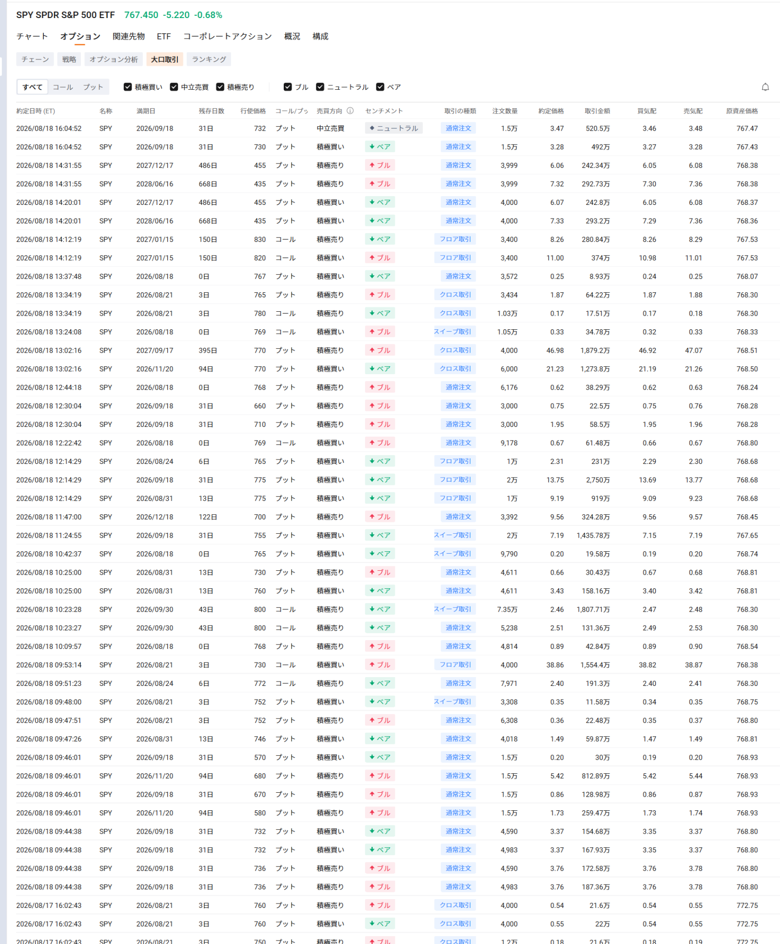 Market Trends and Catalysts In the US market on the 18th, $Invesco QQQ Trust (QQQ.US)$ fell about 1.7%, $SPDR S&P 500 ETF (SPY.US)$ dropped about 0.7%, $iShares Russell 2000 ETF (IWM.US)$ and declined about 1.3%. Underlying this is the fact that $U.S. 30-Year Treasury Bonds Yield (US30Y.BD)$ The yield on [US 10-Year Treasury Notes] rose to around 5.34% on August 17, reaching its highest level since 2007. On the 18th, it hovered around 5.27–5.30%. Additionally, amid tensions between the US and Iran and growing caution regarding the situation in the Strait of Hormuz, $Brent Last Day Financial Futures (DEC6) (BZmain.US)$ crude oil prices temporarily exceeded $88 per barrel, strengthening concerns about a reacceleration of inflation through energy prices. The market remained mindful that such inflationary pressures could narrow the Fed's room for rate cuts. The next focus is on the FOMC meeting minutes from the July 28–29 session, scheduled for release at 14:00 ET on August 19. At that meeting, while the policy rate was held steady at 3.50–3.75%, three regional Federal Reserve Bank presidents...