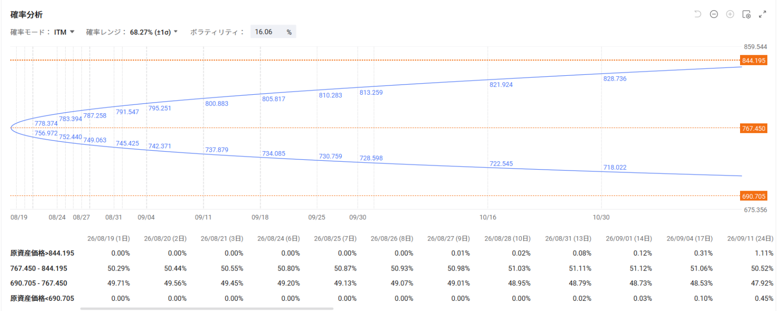 Market Trends and Catalysts In the US market on the 18th, $Invesco QQQ Trust (QQQ.US)$ fell about 1.7%, $SPDR S&P 500 ETF (SPY.US)$ dropped about 0.7%, $iShares Russell 2000 ETF (IWM.US)$ and declined about 1.3%. Underlying this is the fact that $U.S. 30-Year Treasury Bonds Yield (US30Y.BD)$ The yield on [US 10-Year Treasury Notes] rose to around 5.34% on August 17, reaching its highest level since 2007. On the 18th, it hovered around 5.27–5.30%. Additionally, amid tensions between the US and Iran and growing caution regarding the situation in the Strait of Hormuz, $Brent Last Day Financial Futures (DEC6) (BZmain.US)$ crude oil prices temporarily exceeded $88 per barrel, strengthening concerns about a reacceleration of inflation through energy prices. The market remained mindful that such inflationary pressures could narrow the Fed's room for rate cuts. The next focus is on the FOMC meeting minutes from the July 28–29 session, scheduled for release at 14:00 ET on August 19. At that meeting, while the policy rate was held steady at 3.50–3.75%, three regional Federal Reserve Bank presidents...