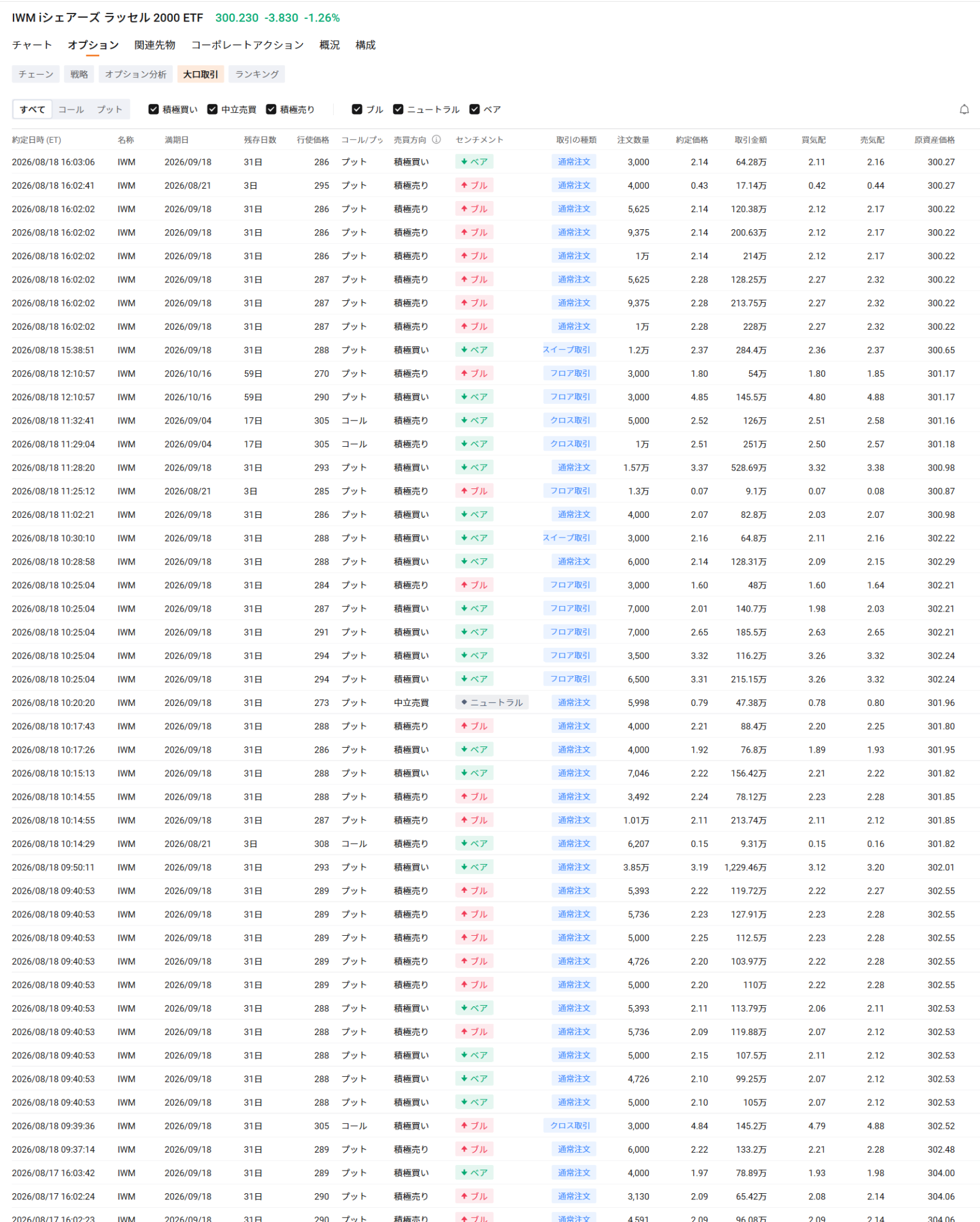 Market Trends and Catalysts In the US market on the 18th, $Invesco QQQ Trust (QQQ.US)$ fell about 1.7%, $SPDR S&P 500 ETF (SPY.US)$ dropped about 0.7%, $iShares Russell 2000 ETF (IWM.US)$ and declined about 1.3%. Underlying this is the fact that $U.S. 30-Year Treasury Bonds Yield (US30Y.BD)$ The yield on [US 10-Year Treasury Notes] rose to around 5.34% on August 17, reaching its highest level since 2007. On the 18th, it hovered around 5.27–5.30%. Additionally, amid tensions between the US and Iran and growing caution regarding the situation in the Strait of Hormuz, $Brent Last Day Financial Futures (DEC6) (BZmain.US)$ crude oil prices temporarily exceeded $88 per barrel, strengthening concerns about a reacceleration of inflation through energy prices. The market remained mindful that such inflationary pressures could narrow the Fed's room for rate cuts. The next focus is on the FOMC meeting minutes from the July 28–29 session, scheduled for release at 14:00 ET on August 19. At that meeting, while the policy rate was held steady at 3.50–3.75%, three regional Federal Reserve Bank presidents...