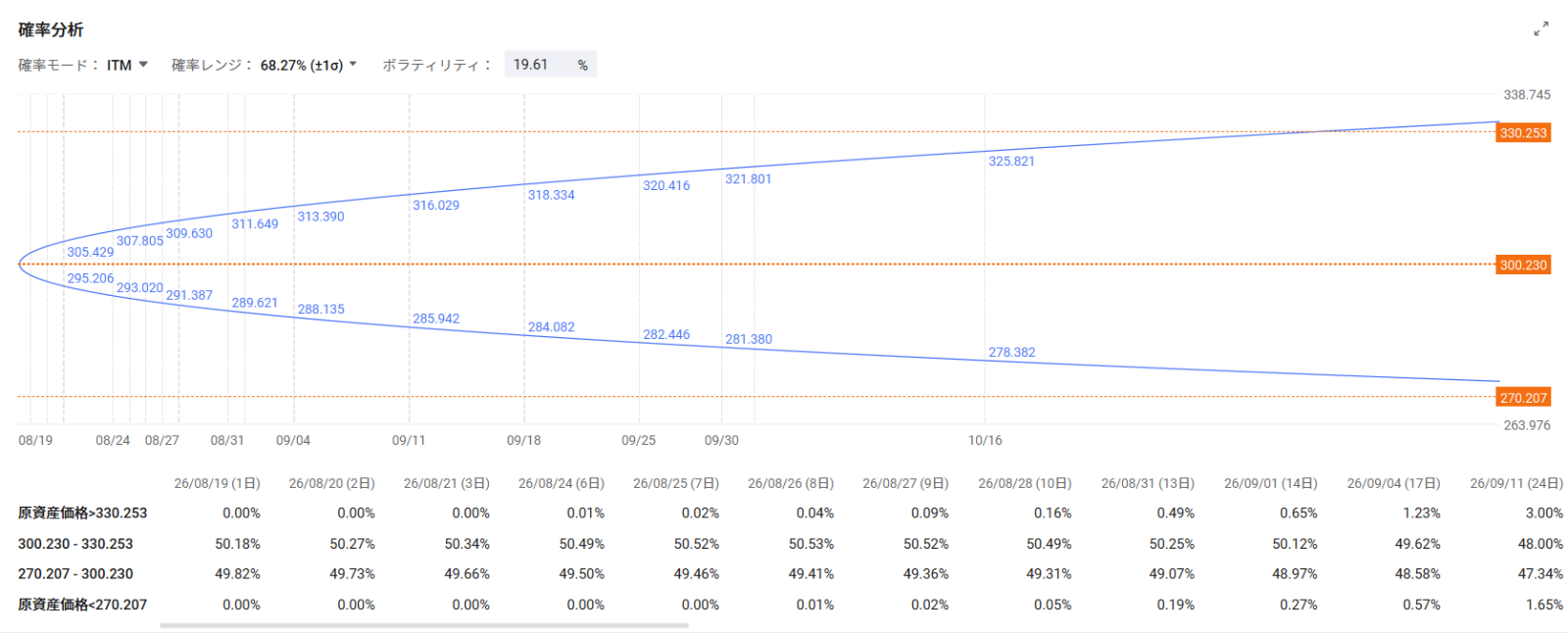 Market Trends and Catalysts In the US market on the 18th, $Invesco QQQ Trust (QQQ.US)$ fell about 1.7%, $SPDR S&P 500 ETF (SPY.US)$ dropped about 0.7%, $iShares Russell 2000 ETF (IWM.US)$ and declined about 1.3%. Underlying this is the fact that $U.S. 30-Year Treasury Bonds Yield (US30Y.BD)$ The yield on [US 10-Year Treasury Notes] rose to around 5.34% on August 17, reaching its highest level since 2007. On the 18th, it hovered around 5.27–5.30%. Additionally, amid tensions between the US and Iran and growing caution regarding the situation in the Strait of Hormuz, $Brent Last Day Financial Futures (DEC6) (BZmain.US)$ crude oil prices temporarily exceeded $88 per barrel, strengthening concerns about a reacceleration of inflation through energy prices. The market remained mindful that such inflationary pressures could narrow the Fed's room for rate cuts. The next focus is on the FOMC meeting minutes from the July 28–29 session, scheduled for release at 14:00 ET on August 19. At that meeting, while the policy rate was held steady at 3.50–3.75%, three regional Federal Reserve Bank presidents...