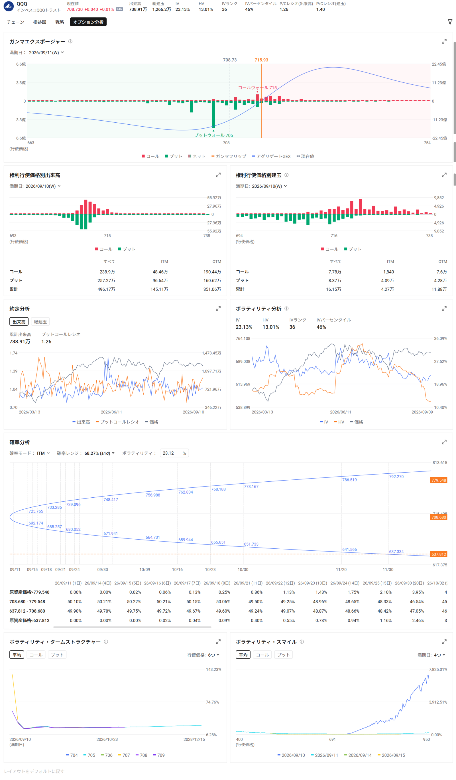QQQ Option Positioning