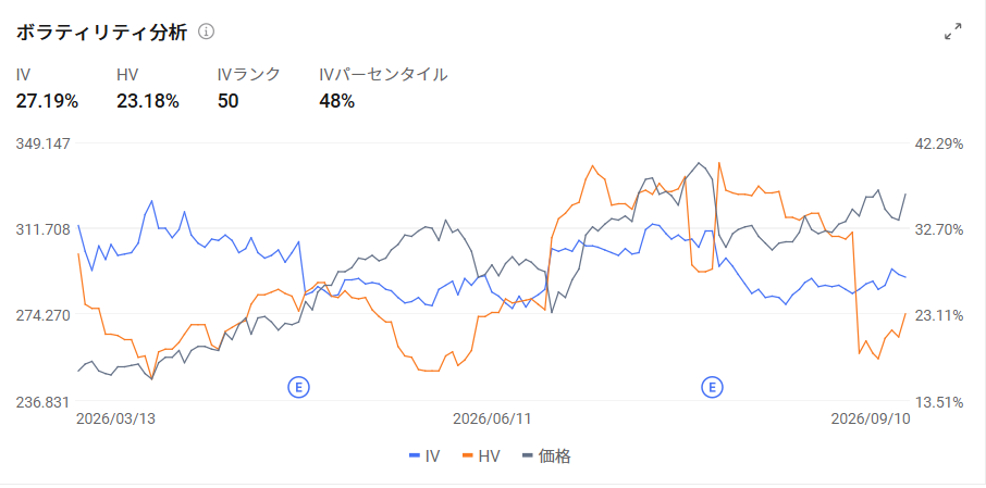 $Apple (AAPL.US)$ closed up 3.56% from the previous day on the 10th. The stock rose against the trend as major equity indices remained soft, with the announcement of its first foldable device, the "iPhone Duo" ($1,999, pre-orders start Oct 16, launch Oct 23), and price hikes for flagship products serving as buying catalysts. The company implemented price increases of around 10% for some models and approximately 20% for high-end models, such as raising the price of the iPhone 18 Pro by $100 compared to the previous generation. Market attention is focused not only on the foldable device itself but also on how much of the rising memory costs the company can pass on to sales prices. Whether the company can maintain its "pricing power," backed by brand strength and its ecosystem, has emerged as a new focal point. DRAM supply and demand are tightening due to expanding demand for AI data centers, intensifying upward pressure on memory procurement costs. Amidst this, Tim Cook hinted at room for maneuver, including pricing strategies, stating during the earnings briefing that "there are several moves we can make." Morgan Stan... views the price hikes as supporting profitability