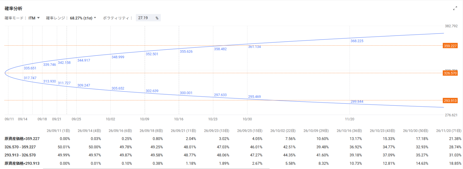 $Apple (AAPL.US)$ closed up 3.56% from the previous day on the 10th. The stock rose against the trend as major equity indices remained soft, with the announcement of its first foldable device, the "iPhone Duo" ($1,999, pre-orders start Oct 16, launch Oct 23), and price hikes for flagship products serving as buying catalysts. The company implemented price increases of around 10% for some models and approximately 20% for high-end models, such as raising the price of the iPhone 18 Pro by $100 compared to the previous generation. Market attention is focused not only on the foldable device itself but also on how much of the rising memory costs the company can pass on to sales prices. Whether the company can maintain its "pricing power," backed by brand strength and its ecosystem, has emerged as a new focal point. DRAM supply and demand are tightening due to expanding demand for AI data centers, intensifying upward pressure on memory procurement costs. Amidst this, Tim Cook hinted at room for maneuver, including pricing strategies, stating during the earnings briefing that "there are several moves we can make." Morgan Stan... views the price hikes as supporting profitability