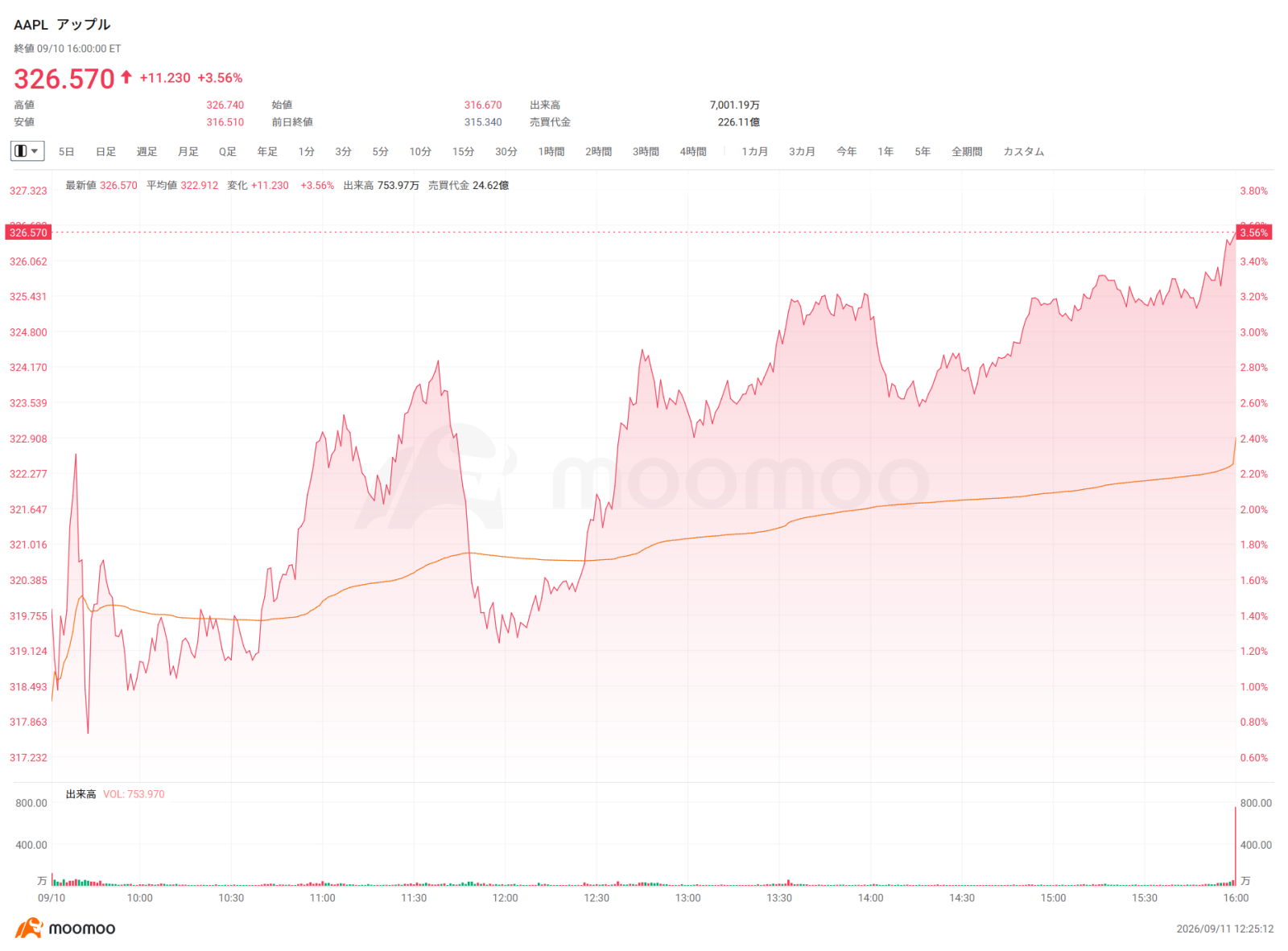 $Apple (AAPL.US)$ closed up 3.56% from the previous day on the 10th. The stock rose against the trend as major equity indices remained soft, with the announcement of its first foldable device, the "iPhone Duo" ($1,999, pre-orders start Oct 16, launch Oct 23), and price hikes for flagship products serving as buying catalysts. The company implemented price increases of around 10% for some models and approximately 20% for high-end models, such as raising the price of the iPhone 18 Pro by $100 compared to the previous generation. Market attention is focused not only on the foldable device itself but also on how much of the rising memory costs the company can pass on to sales prices. Whether the company can maintain its "pricing power," backed by brand strength and its ecosystem, has emerged as a new focal point. DRAM supply and demand are tightening due to expanding demand for AI data centers, intensifying upward pressure on memory procurement costs. Amidst this, Tim Cook hinted at room for maneuver, including pricing strategies, stating during the earnings briefing that "there are several moves we can make." Morgan Stan... views the price hikes as supporting profitability