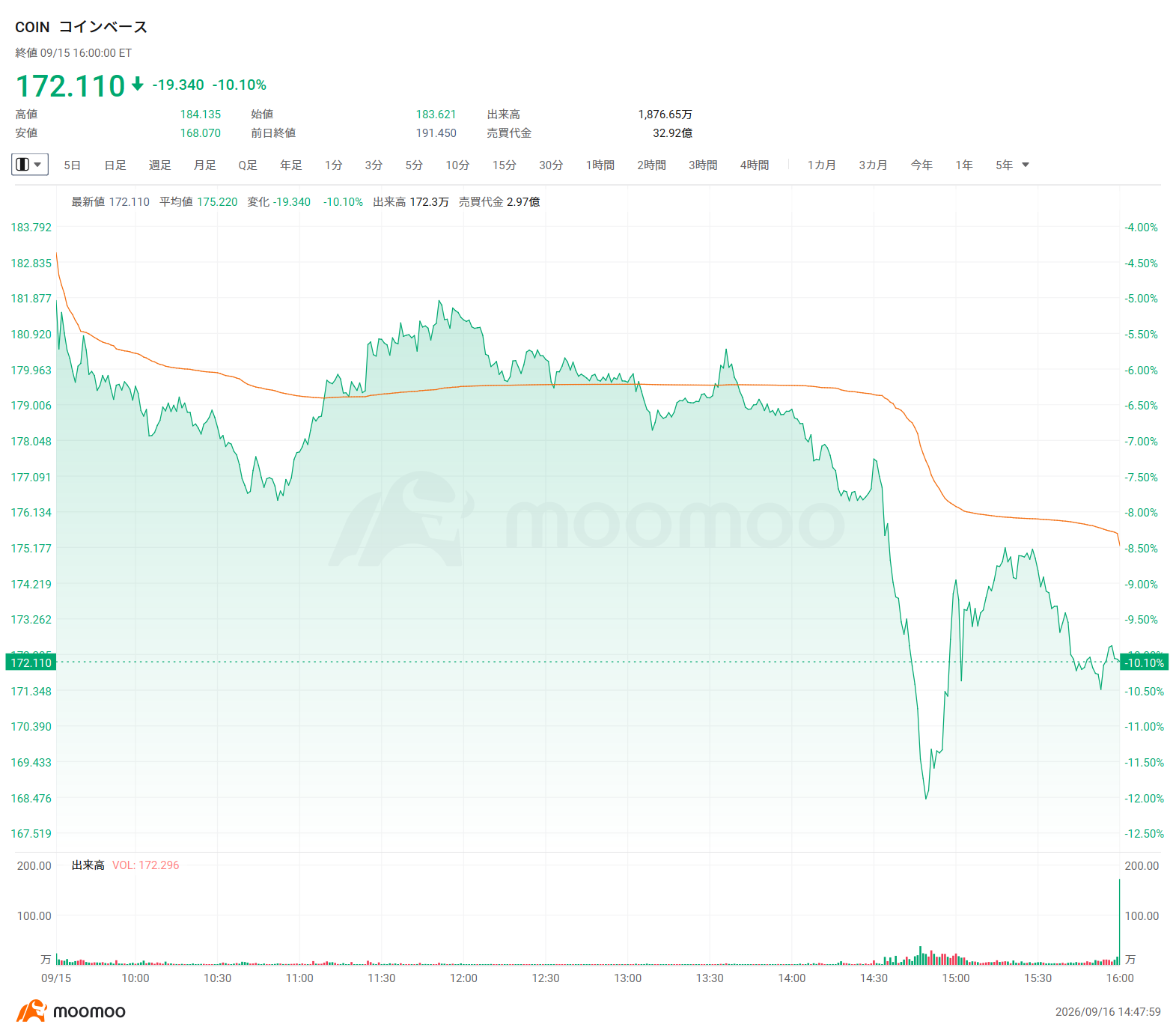 In the US stock market on the 15th, $Bitcoin (BTC.CC)$ fell more than 2%, triggering widespread selling in crypto-related stocks.  Among them,$Coinbase (COIN.US)$ plummeted more than 10% from the previous day, and  $Strategy (MSTR.US)$ also fell 5.36%. According to reports, the procedural vote on the Digital Asset Market Structure Bill in the US Senate ended in a 49-50 split, falling short of the 60 votes required to proceed to deliberation. The bill would grant the Commodity Futures Trading Commission (CFTC) primary oversight authority over digital assets. As expectations for regulatory clarity receded, selling spread across cryptocurrencies and related stocks. In particular, $Coinbase (COIN.US)$ is highly sensitive to trading activity and regulatory trends in the crypto asset market, which directly impact its performance. However, the company is currently advancing revenue diversification. In the April–June 2026 quarter, its market share of crypto trading volume rose to 10.3%, with trading volume hitting record highs for three consecutive quarters. Non-Bitcoin spot transactions accounted for 88% of net revenue, while the proportion of subscription service revenue reached 48%. Regulatory environ...