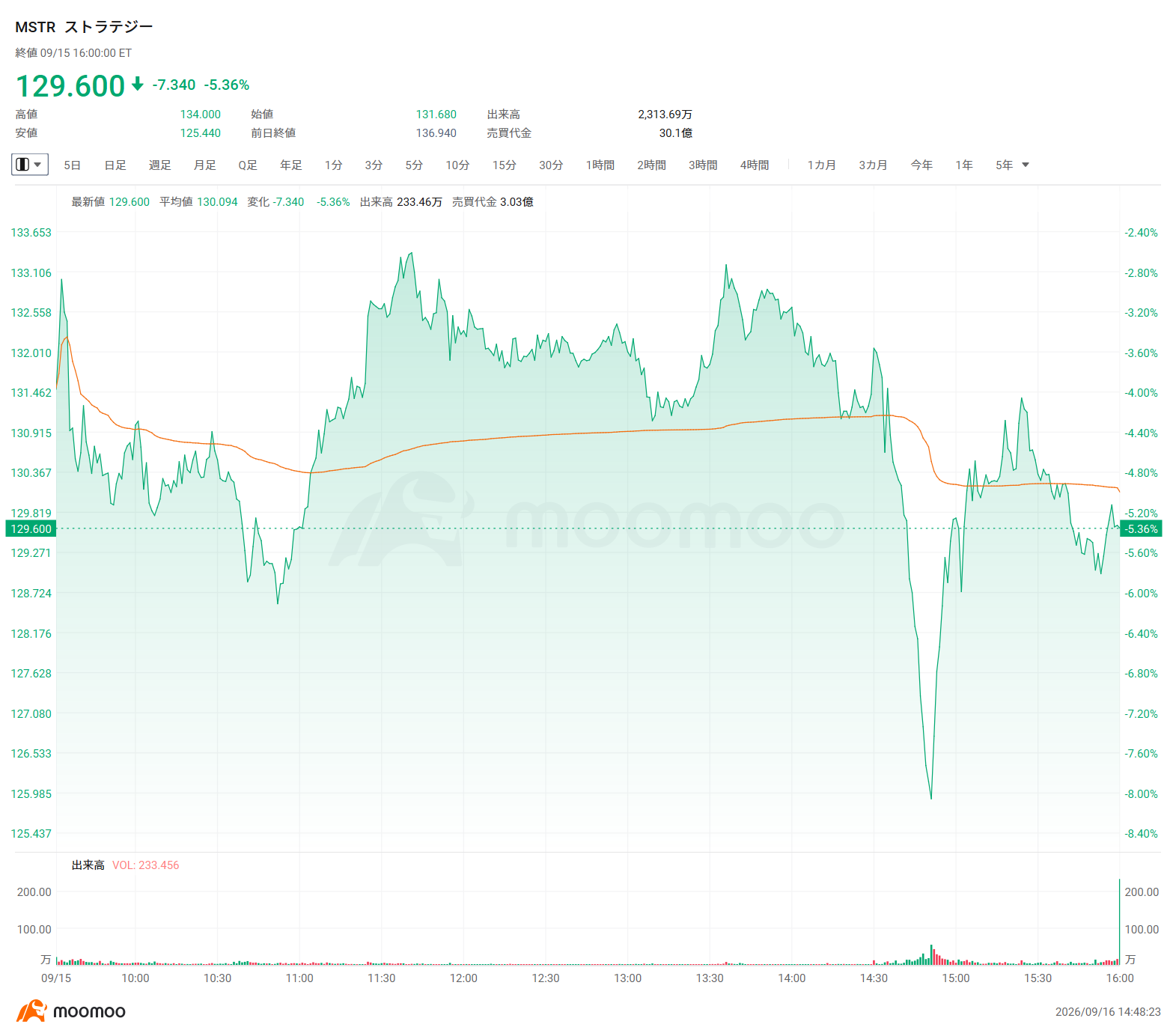 In the US stock market on the 15th, $Bitcoin (BTC.CC)$ fell more than 2%, triggering widespread selling in crypto-related stocks.  Among them,$Coinbase (COIN.US)$ plummeted more than 10% from the previous day, and  $Strategy (MSTR.US)$ also fell 5.36%. According to reports, the procedural vote on the Digital Asset Market Structure Bill in the US Senate ended in a 49-50 split, falling short of the 60 votes required to proceed to deliberation. The bill would grant the Commodity Futures Trading Commission (CFTC) primary oversight authority over digital assets. As expectations for regulatory clarity receded, selling spread across cryptocurrencies and related stocks. In particular, $Coinbase (COIN.US)$ is highly sensitive to trading activity and regulatory trends in the crypto asset market, which directly impact its performance. However, the company is currently advancing revenue diversification. In the April–June 2026 quarter, its market share of crypto trading volume rose to 10.3%, with trading volume hitting record highs for three consecutive quarters. Non-Bitcoin spot transactions accounted for 88% of net revenue, while the proportion of subscription service revenue reached 48%. Regulatory environ...