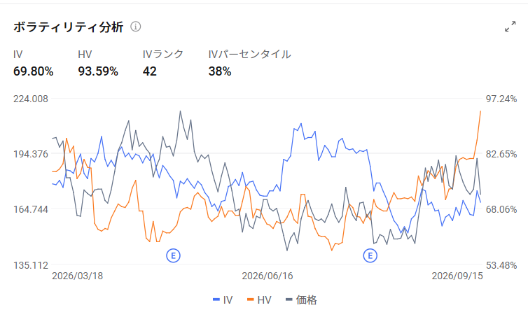In the US stock market on the 15th, $Bitcoin (BTC.CC)$ fell more than 2%, triggering widespread selling in crypto-related stocks.  Among them,$Coinbase (COIN.US)$ plummeted more than 10% from the previous day, and  $Strategy (MSTR.US)$ also fell 5.36%. According to reports, the procedural vote on the Digital Asset Market Structure Bill in the US Senate ended in a 49-50 split, falling short of the 60 votes required to proceed to deliberation. The bill would grant the Commodity Futures Trading Commission (CFTC) primary oversight authority over digital assets. As expectations for regulatory clarity receded, selling spread across cryptocurrencies and related stocks. In particular, $Coinbase (COIN.US)$ is highly sensitive to trading activity and regulatory trends in the crypto asset market, which directly impact its performance. However, the company is currently advancing revenue diversification. In the April–June 2026 quarter, its market share of crypto trading volume rose to 10.3%, with trading volume hitting record highs for three consecutive quarters. Non-Bitcoin spot transactions accounted for 88% of net revenue, while the proportion of subscription service revenue reached 48%. Regulatory environ...