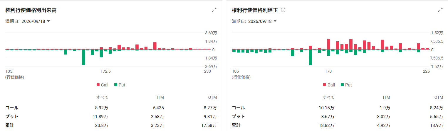 In the US stock market on the 15th, $Bitcoin (BTC.CC)$ fell more than 2%, triggering widespread selling in crypto-related stocks.  Among them,$Coinbase (COIN.US)$ plummeted more than 10% from the previous day, and  $Strategy (MSTR.US)$ also fell 5.36%. According to reports, the procedural vote on the Digital Asset Market Structure Bill in the US Senate ended in a 49-50 split, falling short of the 60 votes required to proceed to deliberation. The bill would grant the Commodity Futures Trading Commission (CFTC) primary oversight authority over digital assets. As expectations for regulatory clarity receded, selling spread across cryptocurrencies and related stocks. In particular, $Coinbase (COIN.US)$ is highly sensitive to trading activity and regulatory trends in the crypto asset market, which directly impact its performance. However, the company is currently advancing revenue diversification. In the April–June 2026 quarter, its market share of crypto trading volume rose to 10.3%, with trading volume hitting record highs for three consecutive quarters. Non-Bitcoin spot transactions accounted for 88% of net revenue, while the proportion of subscription service revenue reached 48%. Regulatory environ...