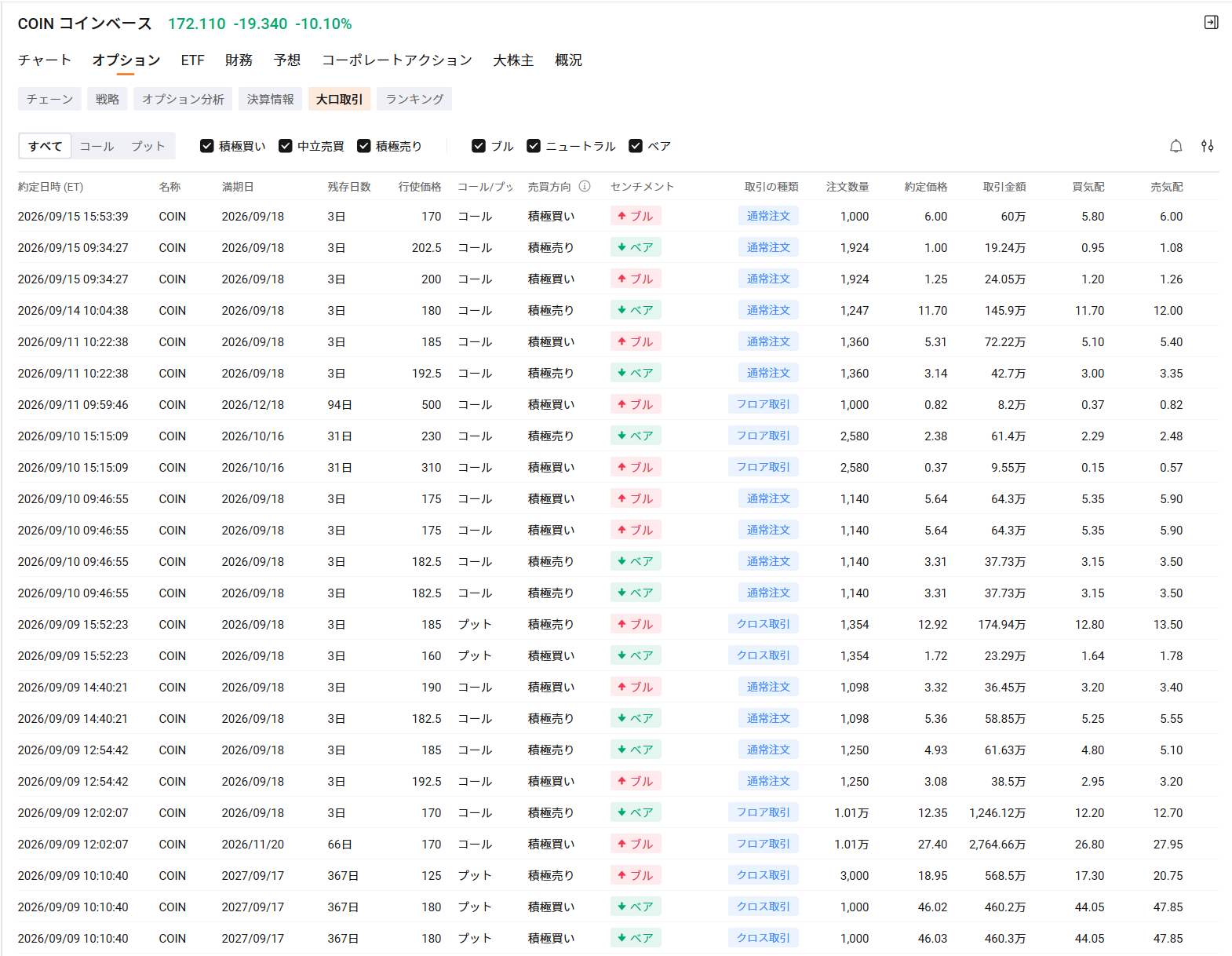 In the US stock market on the 15th, $Bitcoin (BTC.CC)$ fell more than 2%, triggering widespread selling in crypto-related stocks.  Among them,$Coinbase (COIN.US)$ plummeted more than 10% from the previous day, and  $Strategy (MSTR.US)$ also fell 5.36%. According to reports, the procedural vote on the Digital Asset Market Structure Bill in the US Senate ended in a 49-50 split, falling short of the 60 votes required to proceed to deliberation. The bill would grant the Commodity Futures Trading Commission (CFTC) primary oversight authority over digital assets. As expectations for regulatory clarity receded, selling spread across cryptocurrencies and related stocks. In particular, $Coinbase (COIN.US)$ is highly sensitive to trading activity and regulatory trends in the crypto asset market, which directly impact its performance. However, the company is currently advancing revenue diversification. In the April–June 2026 quarter, its market share of crypto trading volume rose to 10.3%, with trading volume hitting record highs for three consecutive quarters. Non-Bitcoin spot transactions accounted for 88% of net revenue, while the proportion of subscription service revenue reached 48%. Regulatory environ...