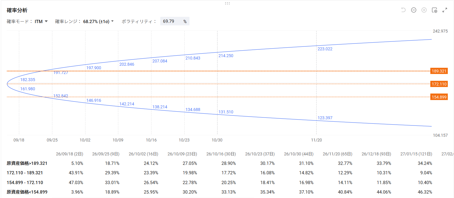 In the US stock market on the 15th, $Bitcoin (BTC.CC)$ fell more than 2%, triggering widespread selling in crypto-related stocks.  Among them,$Coinbase (COIN.US)$ plummeted more than 10% from the previous day, and  $Strategy (MSTR.US)$ also fell 5.36%. According to reports, the procedural vote on the Digital Asset Market Structure Bill in the US Senate ended in a 49-50 split, falling short of the 60 votes required to proceed to deliberation. The bill would grant the Commodity Futures Trading Commission (CFTC) primary oversight authority over digital assets. As expectations for regulatory clarity receded, selling spread across cryptocurrencies and related stocks. In particular, $Coinbase (COIN.US)$ is highly sensitive to trading activity and regulatory trends in the crypto asset market, which directly impact its performance. However, the company is currently advancing revenue diversification. In the April–June 2026 quarter, its market share of crypto trading volume rose to 10.3%, with trading volume hitting record highs for three consecutive quarters. Non-Bitcoin spot transactions accounted for 88% of net revenue, while the proportion of subscription service revenue reached 48%. Regulatory environ...