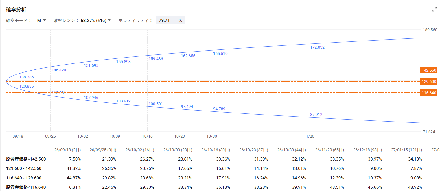In the US stock market on the 15th, $Bitcoin (BTC.CC)$ fell more than 2%, triggering widespread selling in crypto-related stocks.  Among them,$Coinbase (COIN.US)$ plummeted more than 10% from the previous day, and  $Strategy (MSTR.US)$ also fell 5.36%. According to reports, the procedural vote on the Digital Asset Market Structure Bill in the US Senate ended in a 49-50 split, falling short of the 60 votes required to proceed to deliberation. The bill would grant the Commodity Futures Trading Commission (CFTC) primary oversight authority over digital assets. As expectations for regulatory clarity receded, selling spread across cryptocurrencies and related stocks. In particular, $Coinbase (COIN.US)$ is highly sensitive to trading activity and regulatory trends in the crypto asset market, which directly impact its performance. However, the company is currently advancing revenue diversification. In the April–June 2026 quarter, its market share of crypto trading volume rose to 10.3%, with trading volume hitting record highs for three consecutive quarters. Non-Bitcoin spot transactions accounted for 88% of net revenue, while the proportion of subscription service revenue reached 48%. Regulatory environ...