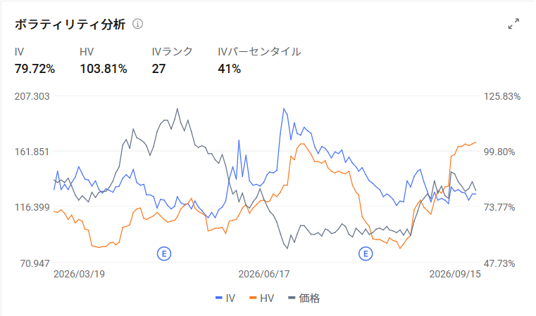 In the US stock market on the 15th, $Bitcoin (BTC.CC)$ fell more than 2%, triggering widespread selling in crypto-related stocks.  Among them,$Coinbase (COIN.US)$ plummeted more than 10% from the previous day, and  $Strategy (MSTR.US)$ also fell 5.36%. According to reports, the procedural vote on the Digital Asset Market Structure Bill in the US Senate ended in a 49-50 split, falling short of the 60 votes required to proceed to deliberation. The bill would grant the Commodity Futures Trading Commission (CFTC) primary oversight authority over digital assets. As expectations for regulatory clarity receded, selling spread across cryptocurrencies and related stocks. In particular, $Coinbase (COIN.US)$ is highly sensitive to trading activity and regulatory trends in the crypto asset market, which directly impact its performance. However, the company is currently advancing revenue diversification. In the April–June 2026 quarter, its market share of crypto trading volume rose to 10.3%, with trading volume hitting record highs for three consecutive quarters. Non-Bitcoin spot transactions accounted for 88% of net revenue, while the proportion of subscription service revenue reached 48%. Regulatory environ...