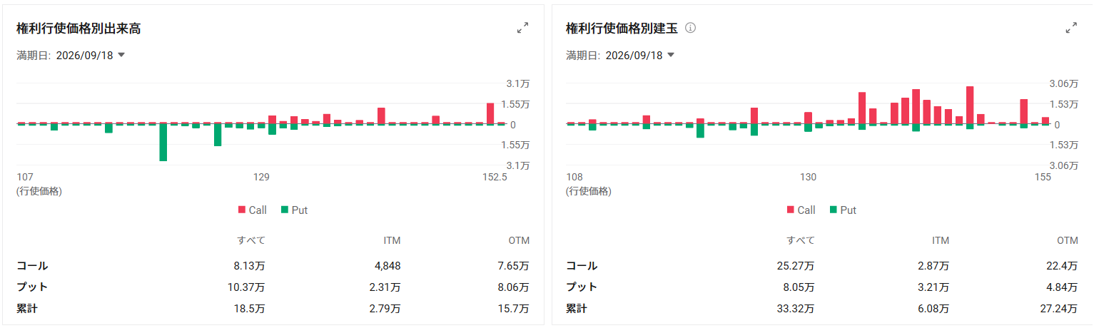 In the US stock market on the 15th, $Bitcoin (BTC.CC)$ fell more than 2%, triggering widespread selling in crypto-related stocks.  Among them,$Coinbase (COIN.US)$ plummeted more than 10% from the previous day, and  $Strategy (MSTR.US)$ also fell 5.36%. According to reports, the procedural vote on the Digital Asset Market Structure Bill in the US Senate ended in a 49-50 split, falling short of the 60 votes required to proceed to deliberation. The bill would grant the Commodity Futures Trading Commission (CFTC) primary oversight authority over digital assets. As expectations for regulatory clarity receded, selling spread across cryptocurrencies and related stocks. In particular, $Coinbase (COIN.US)$ is highly sensitive to trading activity and regulatory trends in the crypto asset market, which directly impact its performance. However, the company is currently advancing revenue diversification. In the April–June 2026 quarter, its market share of crypto trading volume rose to 10.3%, with trading volume hitting record highs for three consecutive quarters. Non-Bitcoin spot transactions accounted for 88% of net revenue, while the proportion of subscription service revenue reached 48%. Regulatory environ...