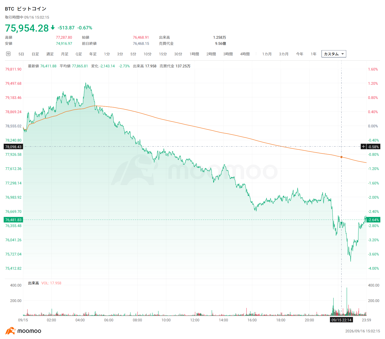 In the US stock market on the 15th, $Bitcoin (BTC.CC)$ fell more than 2%, triggering widespread selling in crypto-related stocks.  Among them,$Coinbase (COIN.US)$ plummeted more than 10% from the previous day, and  $Strategy (MSTR.US)$ also fell 5.36%. According to reports, the procedural vote on the Digital Asset Market Structure Bill in the US Senate ended in a 49-50 split, falling short of the 60 votes required to proceed to deliberation. The bill would grant the Commodity Futures Trading Commission (CFTC) primary oversight authority over digital assets. As expectations for regulatory clarity receded, selling spread across cryptocurrencies and related stocks. In particular, $Coinbase (COIN.US)$ is highly sensitive to trading activity and regulatory trends in the crypto asset market, which directly impact its performance. However, the company is currently advancing revenue diversification. In the April–June 2026 quarter, its market share of crypto trading volume rose to 10.3%, with trading volume hitting record highs for three consecutive quarters. Non-Bitcoin spot transactions accounted for 88% of net revenue, while the proportion of subscription service revenue reached 48%. Regulatory environ...