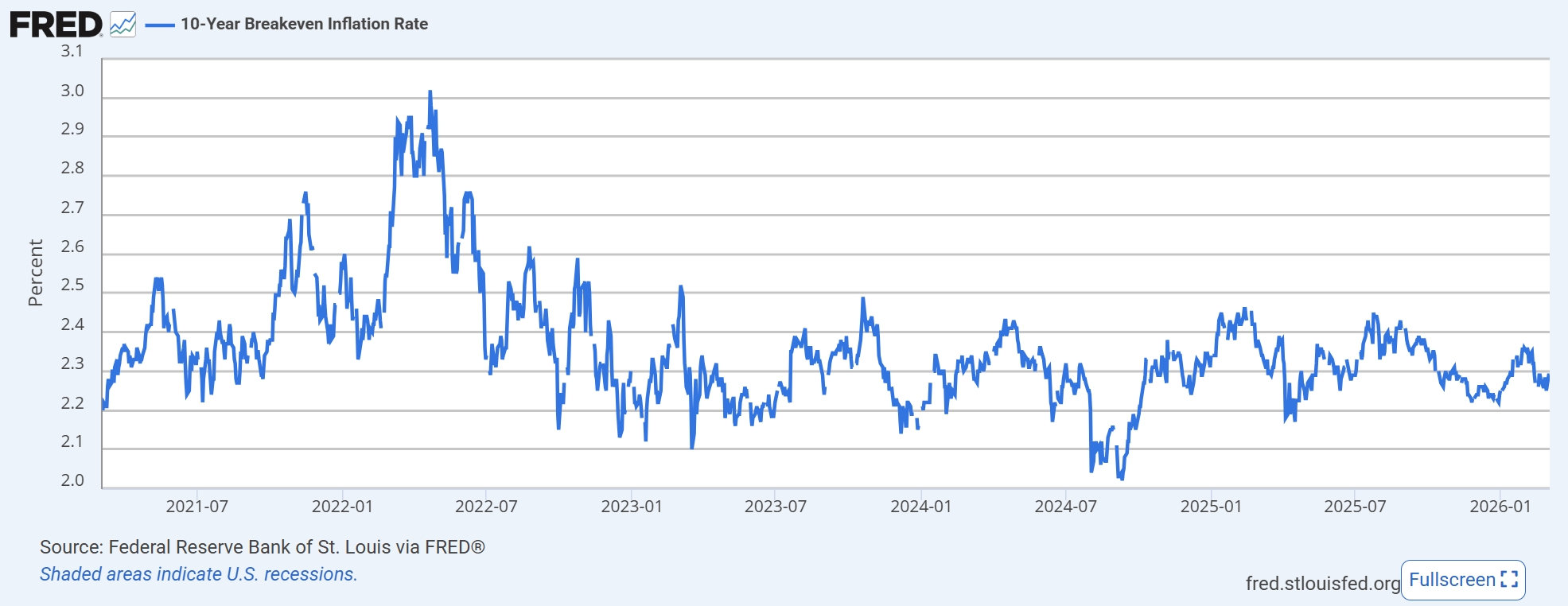 10-Year Inflation Expectations (BEI)