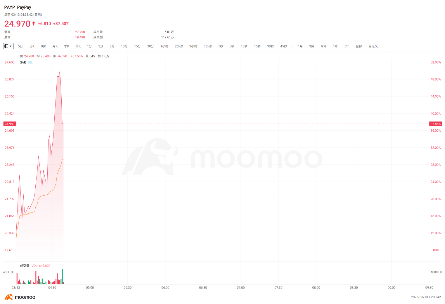 Paypay's pre-market rises 50%, 'panic pricing' has inverted, Nintendo back above ten thousand yen. Are you reassured?