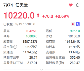Paypay's pre-market rises 50%, 'panic pricing' has inverted, Nintendo back above ten thousand yen. Are you reassured?