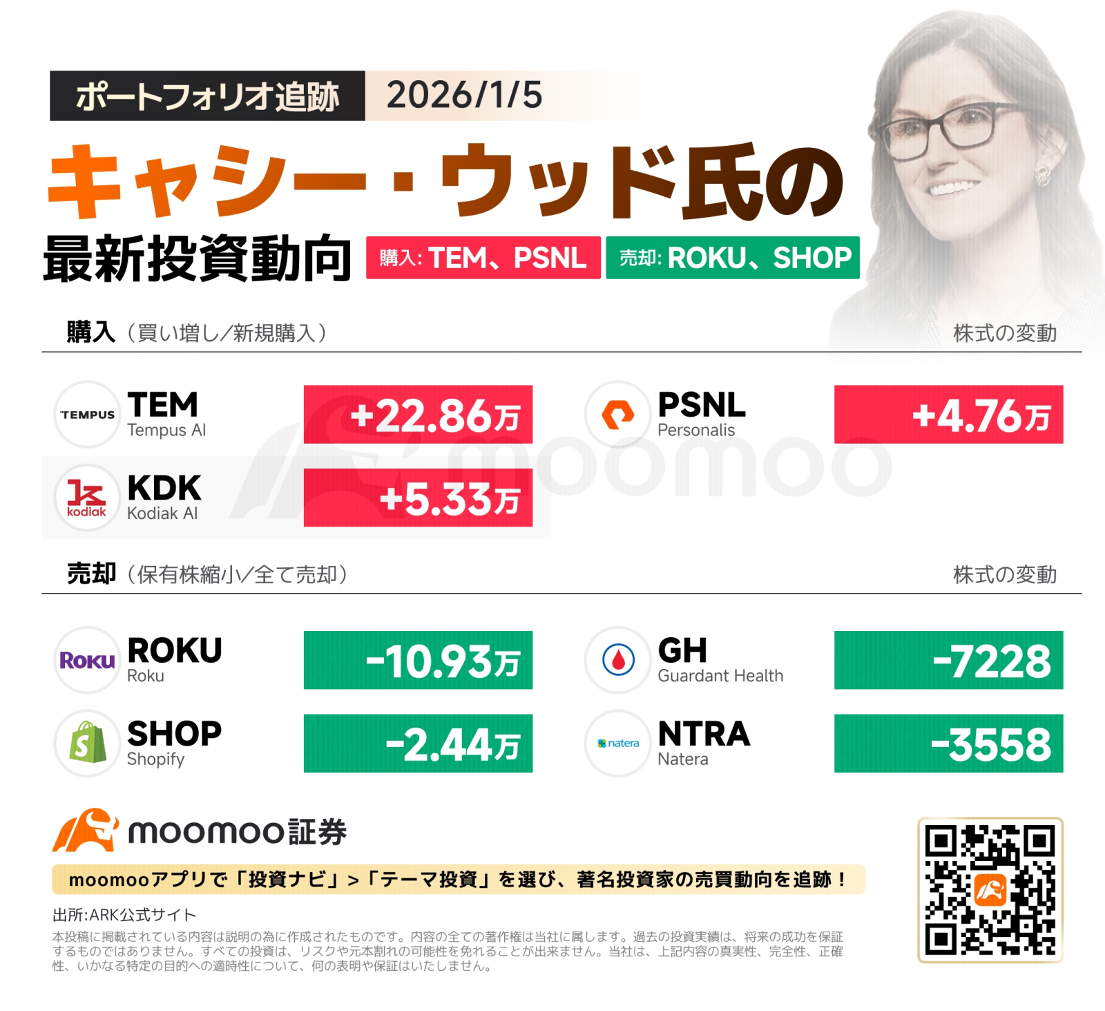 キャシー・ウッド氏、1月5日の投資動向！AI医療株TEMを約23万株大幅買い増し、RokuとShopifyを売却 - moomooコミュニティ