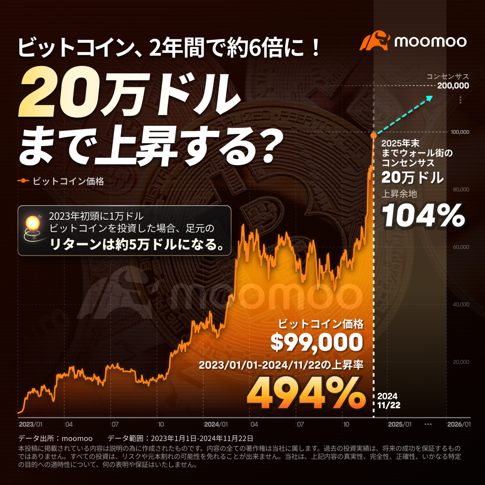10万美元突破是否成为可能？moomoo应用介绍了可抓住比特币行情机会的功能！ - moomoo 社区