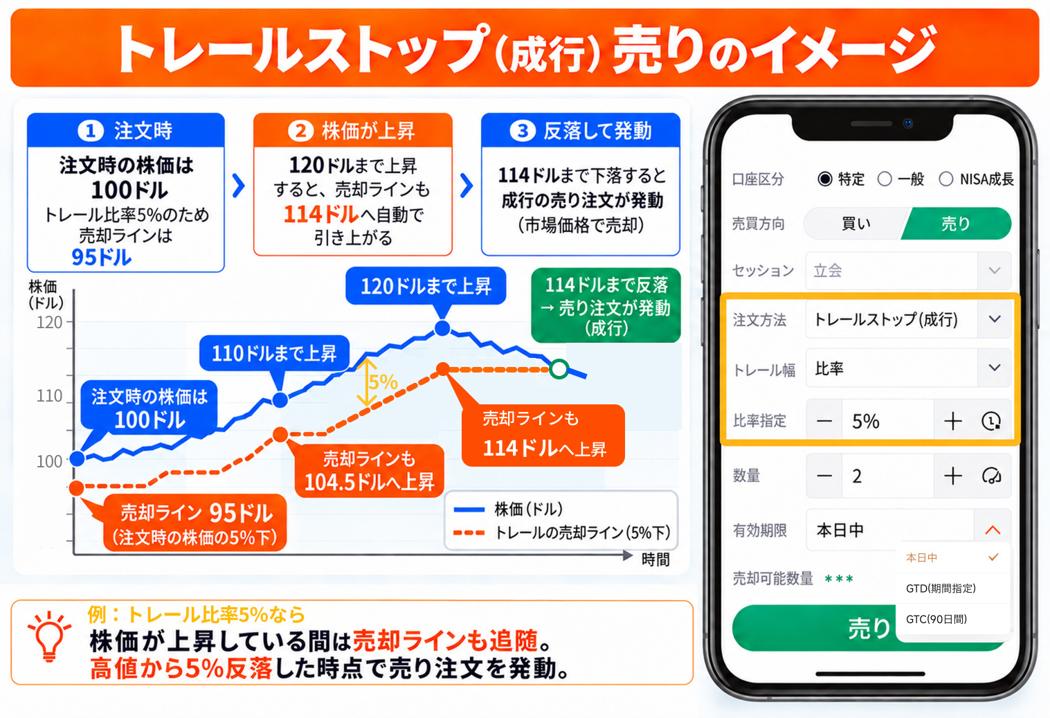 【知ると差がつく注文術 #2】その利益確定、早すぎない？上昇を追いかける「トレールストップ」の売り注文