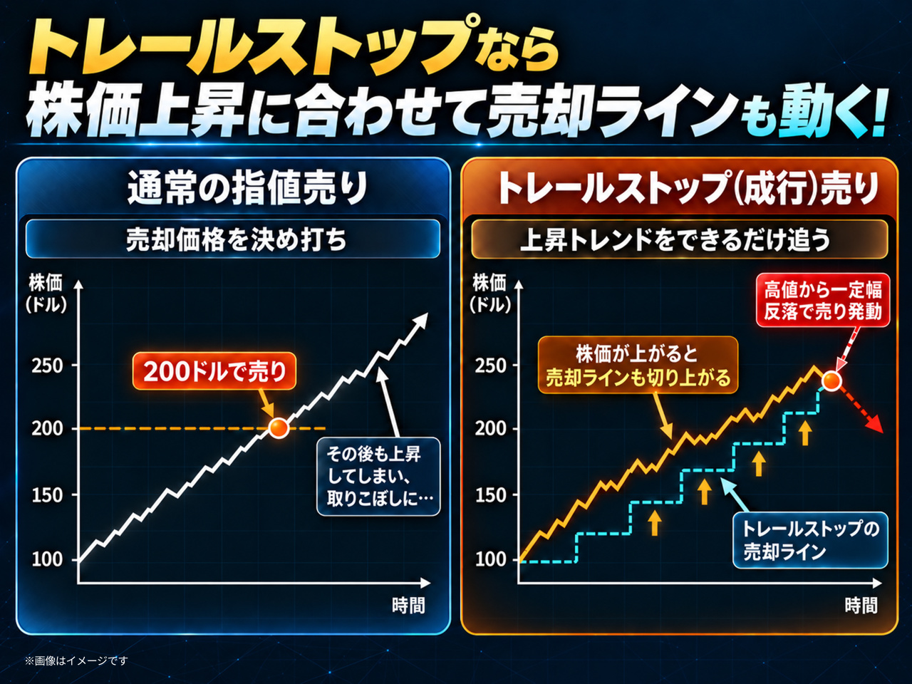 【知ると差がつく注文術 #2】その利益確定、早すぎない？上昇を追いかける「トレールストップ」の売り注文