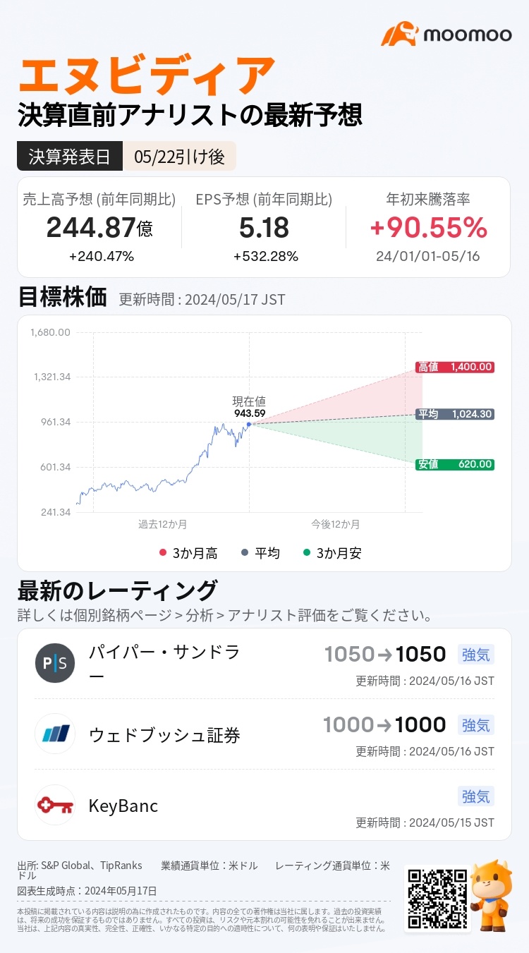 [Bonus available] Get benefits by predicting the closing price after Nvidia's Q1 financial results are announced!