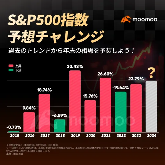 S&P 500指数2024年底财务预测挑战：根据过去的趋势来预测年底的市场走势！