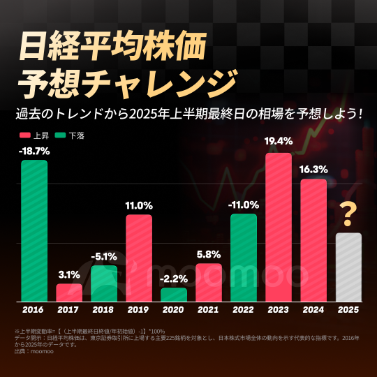 [With Benefits] Nikkei Stock Average Financial Estimates Challenge: Let's predict the closing price on the last day of the first half of 2025 based on past trends!