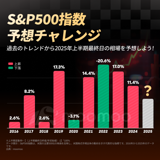 【With Benefits】S&P 500 Index Financial Estimates Challenge: Let's predict the closing price on the last day of the first half of 2025 based on past trends!