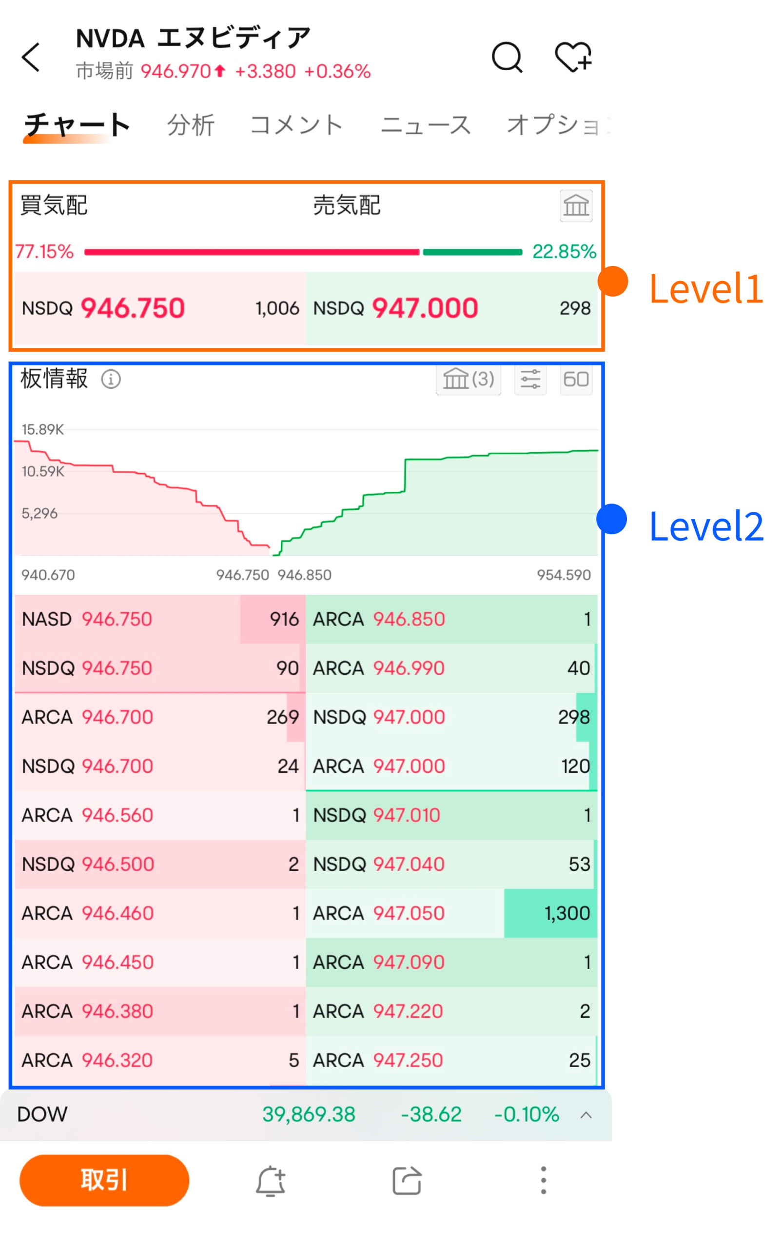 Nvidiaで解説！板情報を活用した取引戦略4選<Nasdaq totalview Level 2>がいまなら無料！ - moomooコミュニティ