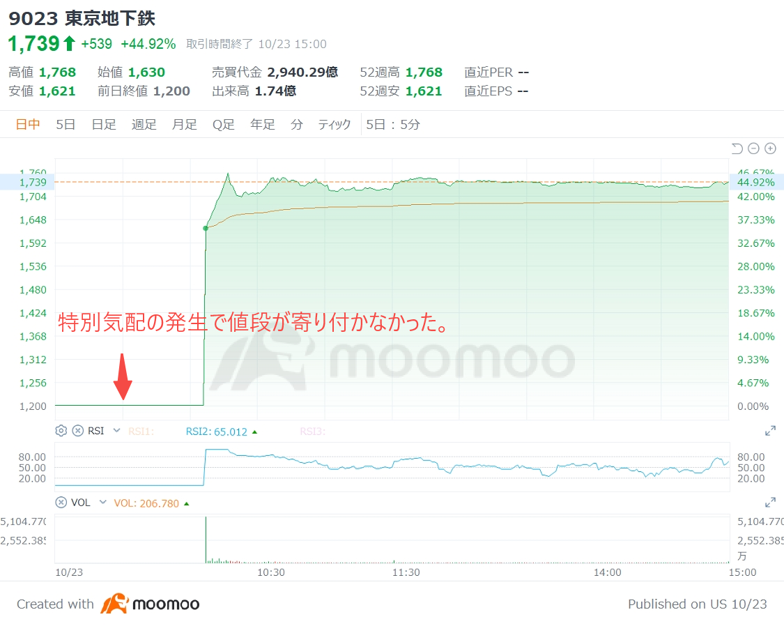 Explaining the reason why Tokyo Metro did not touch on the listing day at 9:00!