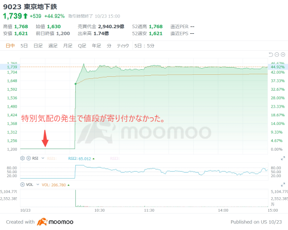 东京地铁在上市当天9:00未能开市的原因进行解释！