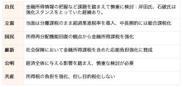 政治情勢の鍵を握る「国民民主党」は、金融所得課税の強化を推進のスタンス!