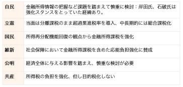 政治情勢の鍵を握る「国民民主党」は、金融所得課税の強化を推進のスタンス！