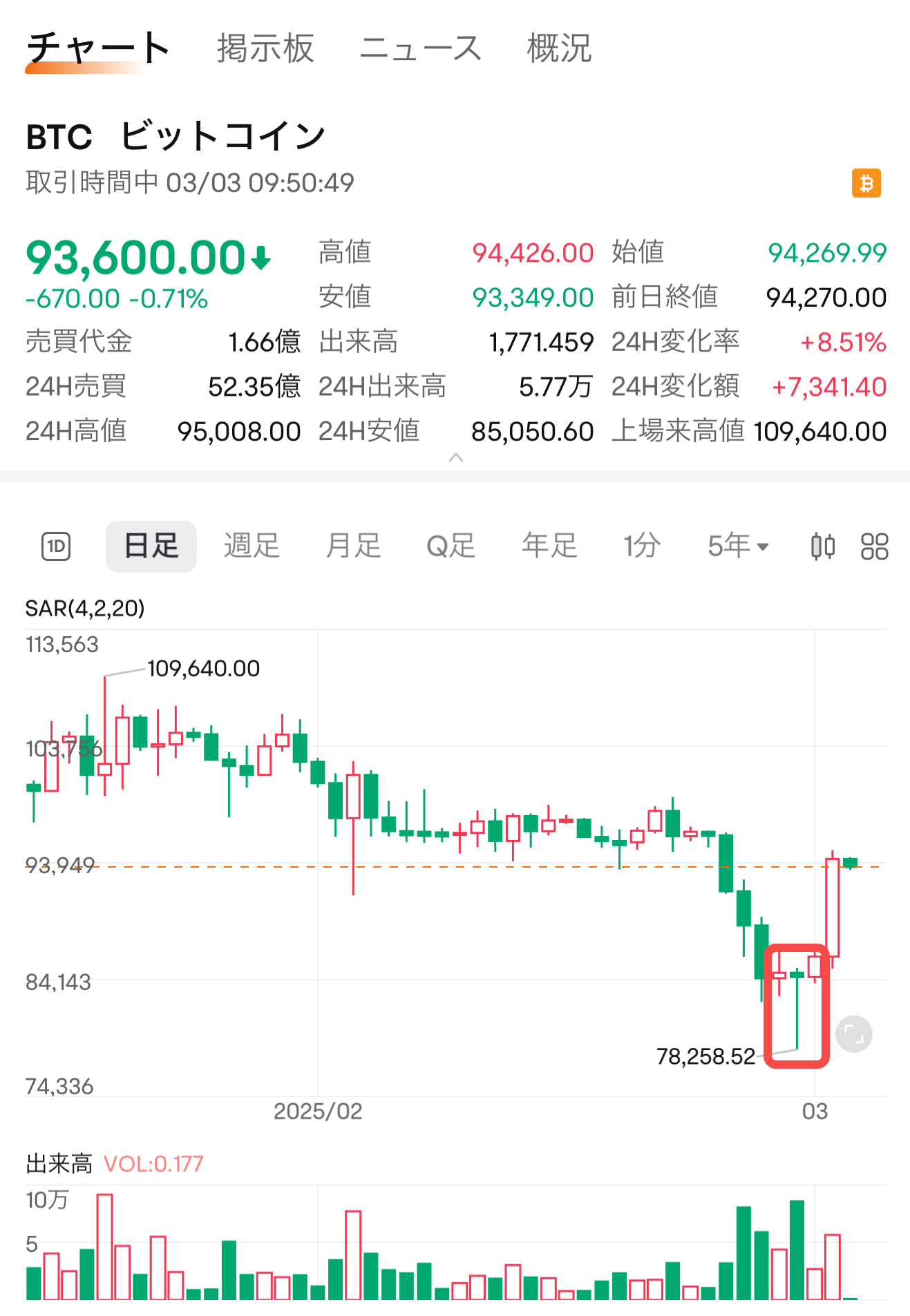 Bitcoin rebounds! A sign of reversal, the "Hammer" has appeared.